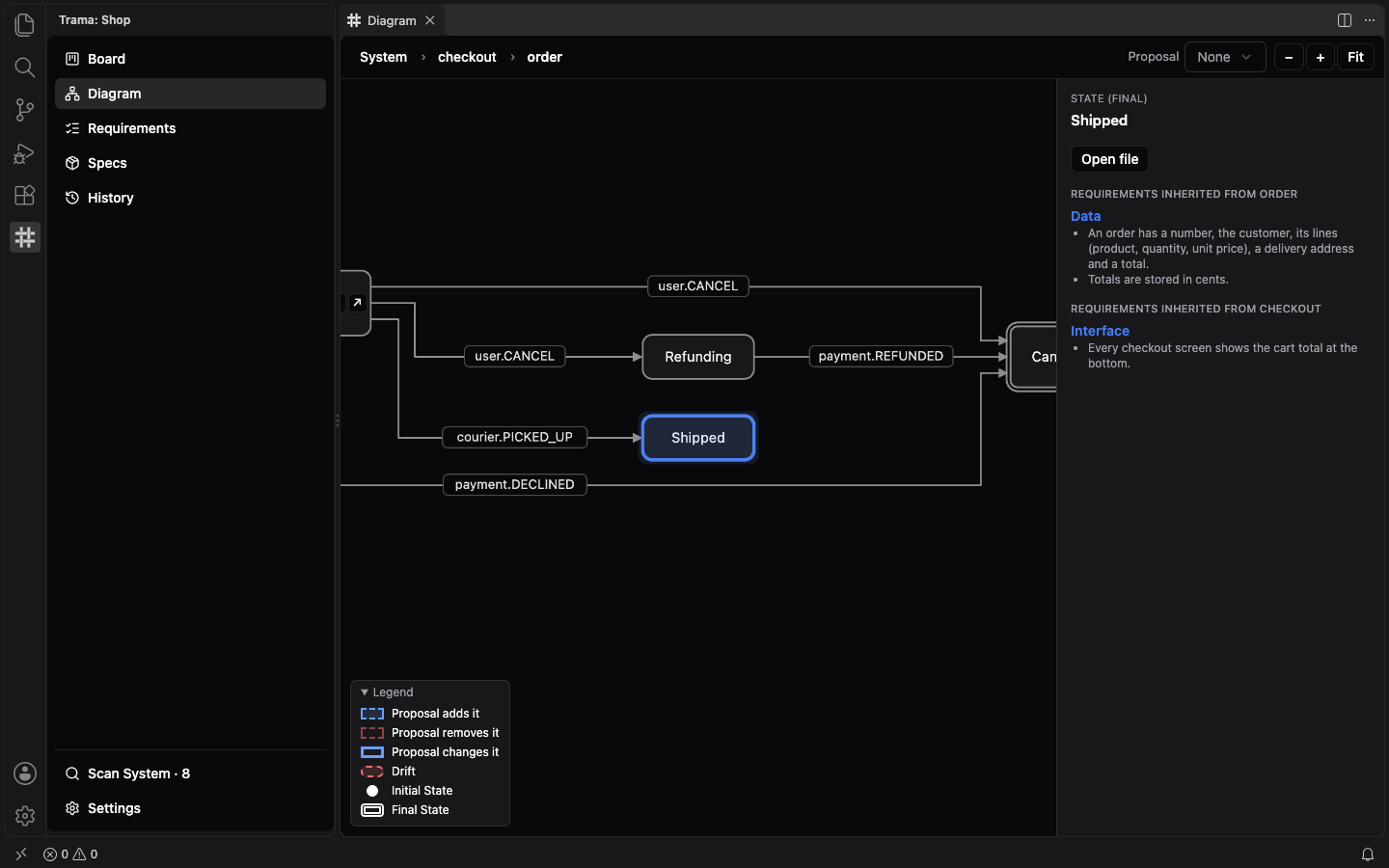 The Diagram at the Machine level for the order of the Checkout Feature: the States Refunding and Shipped joined by Transitions labelled with Events such as user.CANCEL and courier.PICKED_UP, with Shipped selected and its details in the side panel.