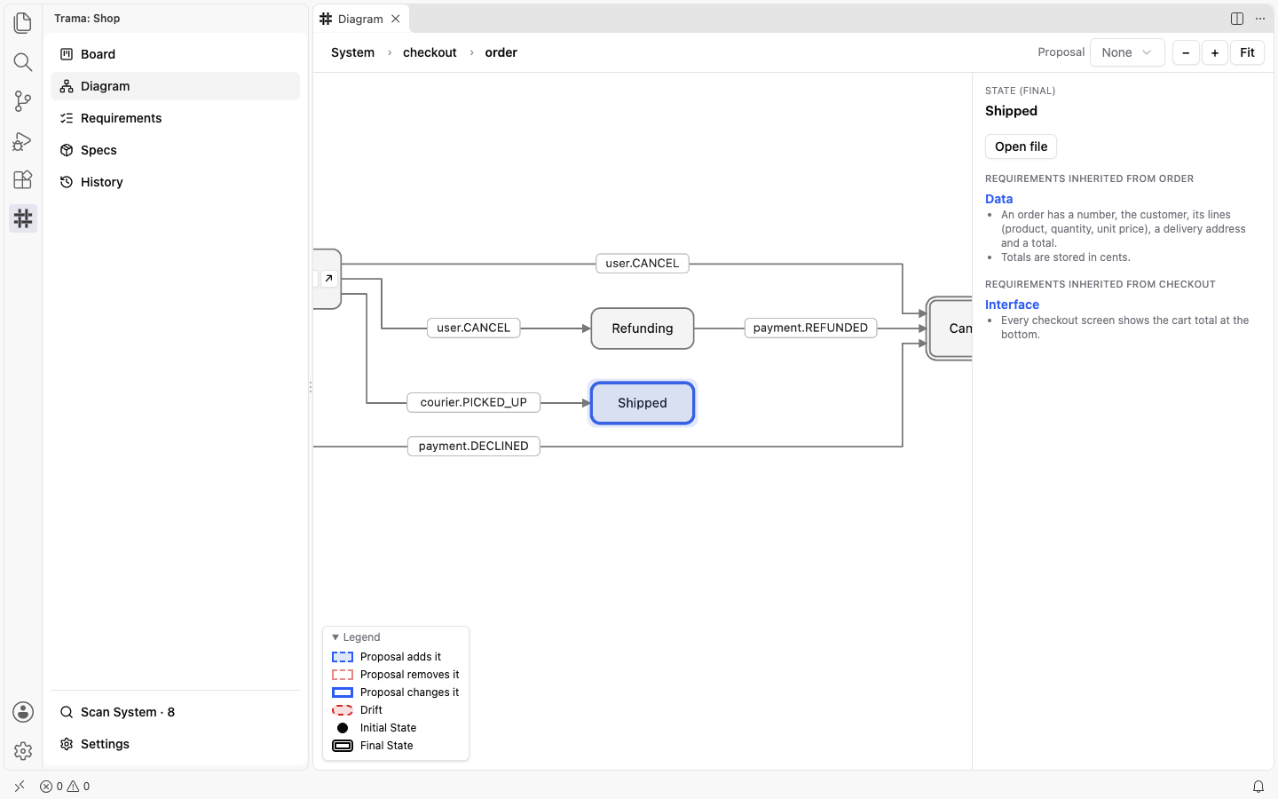 The Diagram at the Machine level for the order of the Checkout Feature: the States Refunding and Shipped joined by Transitions labelled with Events such as user.CANCEL and courier.PICKED_UP, with Shipped selected and its details in the side panel.