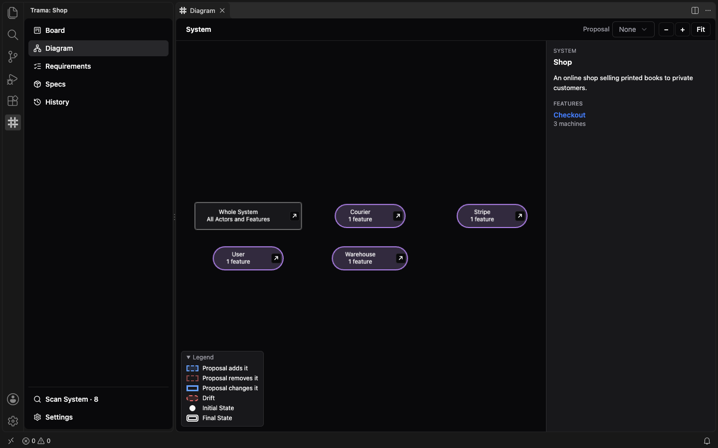 The Diagram at the System level: the Whole System node and the Actors User, Courier, Stripe and Warehouse, with the System Shop described in the side panel and the Checkout Feature listed under it.