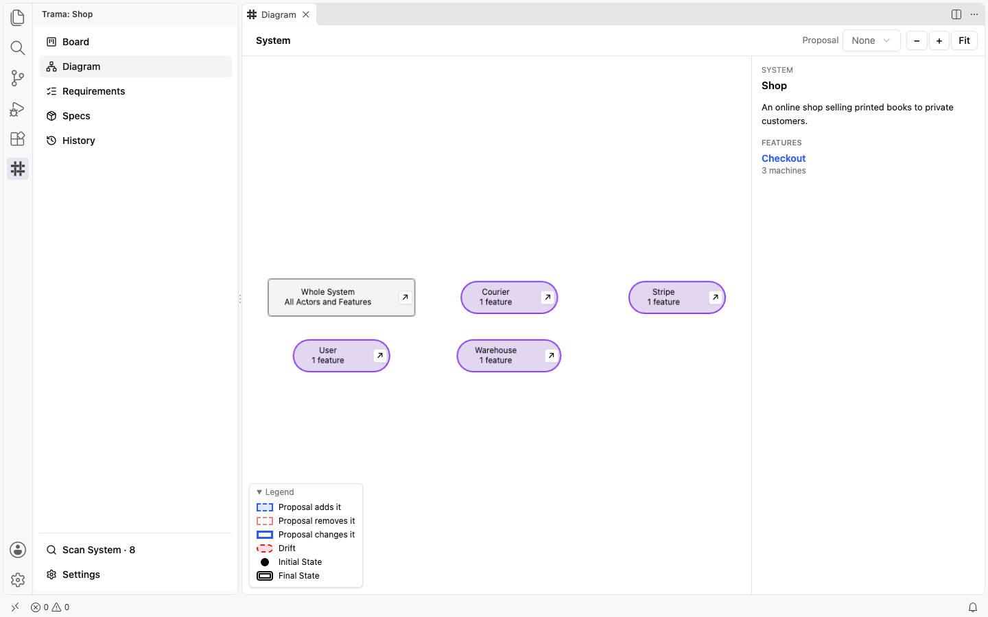 The Diagram at the System level: the Whole System node and the Actors User, Courier, Stripe and Warehouse, with the System Shop described in the side panel and the Checkout Feature listed under it.