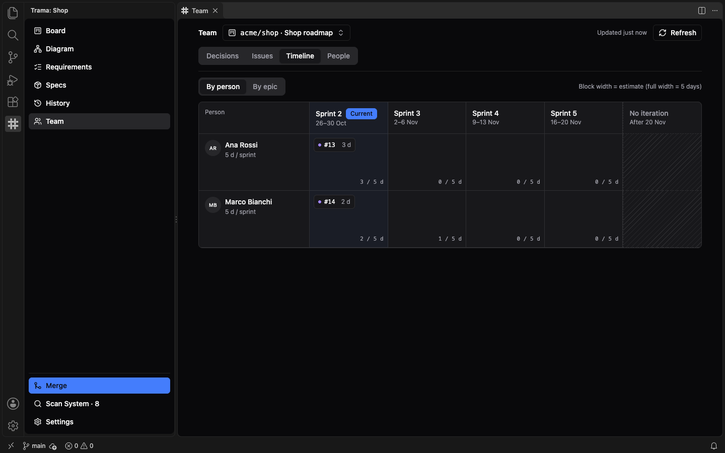 The Timeline tab of the Team view with a By person and By epic toggle, a grid of the sprints Sprint 2 (current) to Sprint 5 for Ana Rossi and Marco Bianchi with their issues as blocks and the load such as 3 of 5 days, and a hatched No iteration column.
