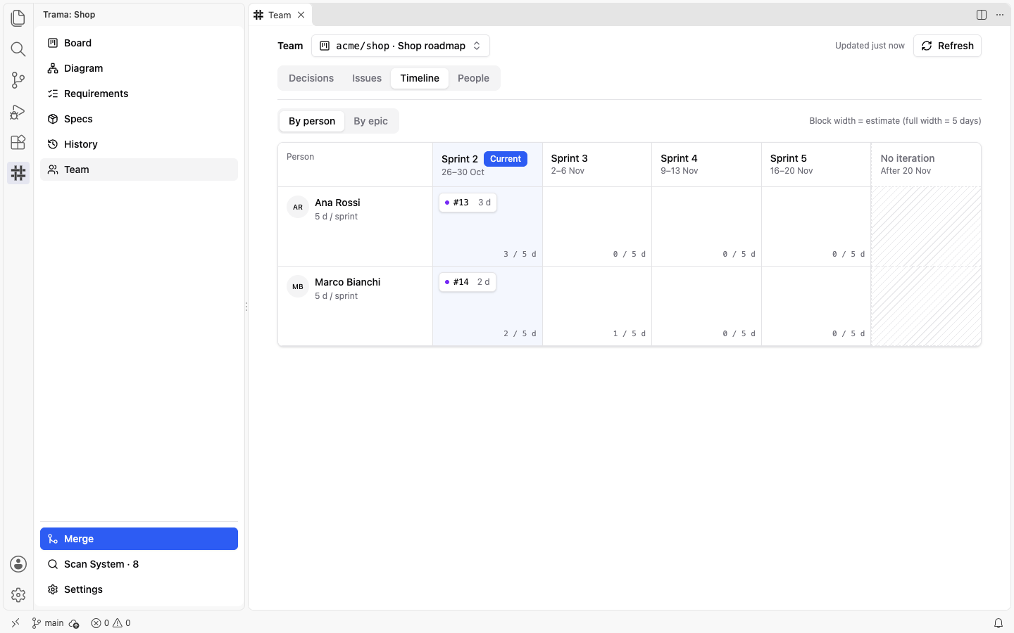 The Timeline tab of the Team view with a By person and By epic toggle, a grid of the sprints Sprint 2 (current) to Sprint 5 for Ana Rossi and Marco Bianchi with their issues as blocks and the load such as 3 of 5 days, and a hatched No iteration column.